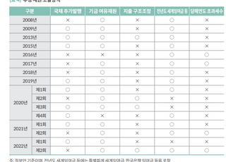 경제 하방위험 확대, 추경 필요↑…국채 발행 조달 전망에 재정건전성 빨간불