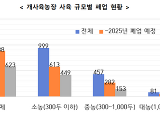 개사육농장 40% 문 닫아…정부, 올해 60% 폐업 전망