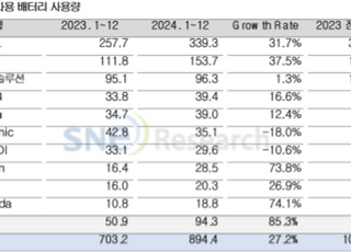 韓 배터리 3사, 지난해 시장 점유율 18.4%...20% 붕괴