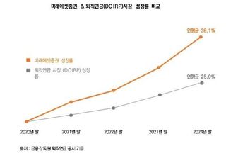 미래에셋증권, 업계 최초 퇴직연금 자산 30조 달성