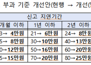 임대차거래 ‘단순 지연 신고’, 과태료 상한 ‘30만원’ 하향 추진