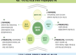 경기도, 문화자치 활성화 사업 시군 공모…문화자치 기반 구축 지원