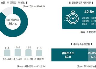 "하루 평균 40분 숏폼 본다…10명 중 3명은 팝업 방문"