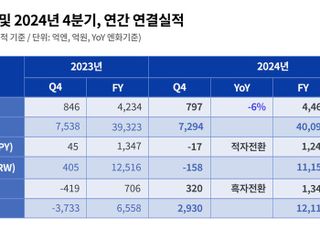 넥슨, 작년 업계 최초 매출 4조 돌파…'던파 모바일‧퍼디' 효과