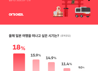 일본 여행은 '아무때나' 간다…성수기 따로 없는 여행지