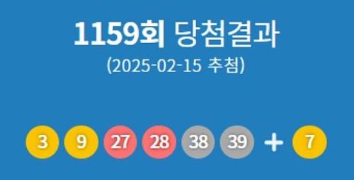 제1159회 로또 당첨번호 '3·9·27·28·38·39'번...1등 당첨 지역 어디?