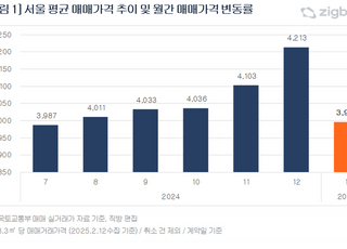 1월 서울 아파트값 3.3㎡당 3996만원…한 달 전보다 5.2%↓