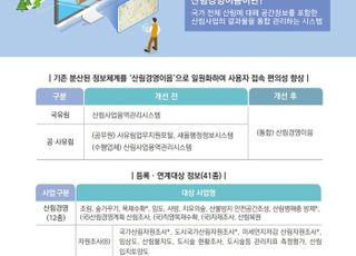 산림청, 산림경영이음 정식 운영…산림조사 29종 등 정보 관리 가능