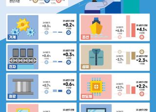 상반기 조선·반도체·자동차 일자리 '증가'…섬유 '내리막' 전망