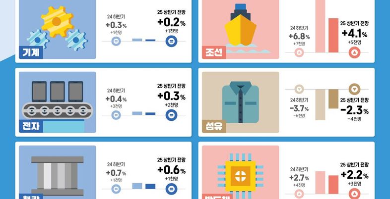 상반기 조선·반도체·자동차 일자리 '증가'…섬유 '내리막' 전망