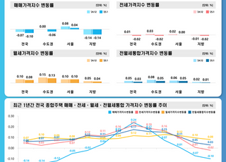 전국 주택가격 두 달 연속 마이너스…전셋값도 하락 전환