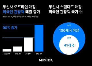 무신사, 지난해 오프라인 매장서 외국인 매출 6배 '쑥'