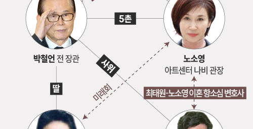 [뉴스분석 왜②] 노소영 '1조 재산분할'의 민낯…이토록 은밀한, 그들의 대물림