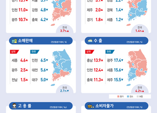 얼어붙은 소비심리…지난해 소매판매 ‘2.1%’감소