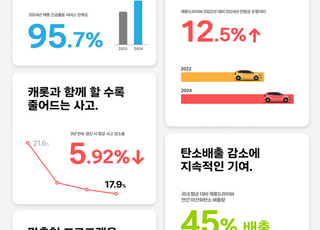 캐롯손보, 자동차보험 누적 가입 234만건…긴급출동 만족도 96%