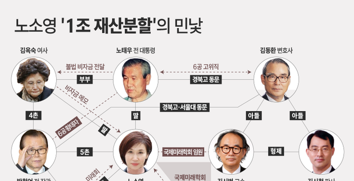 [뉴스분석 왜③] 노소영 '1조 재산분할'의 민낯…우연인가 설계인가