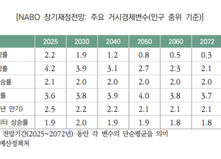 “2072년 GDP 0.3% 수준…국가채무 7300조원 돌파 전망”