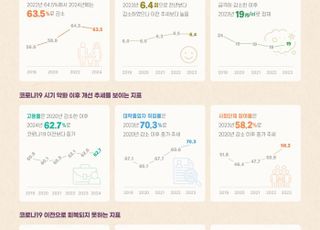 코로나19 이후 반등했던 ‘삶의 질’… 19개 지표 중 11개 악화