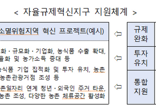 농촌지역 자율규제혁신지구 시범 10곳 선정…농지 규제 완화, 세제 등 지원