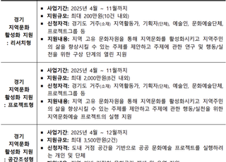 경기문화재단, 2025년 경기 지역문화 활성화 지원 공모 시행