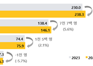 지난해 합계출산율 ‘0.75명’…9년만에 반등