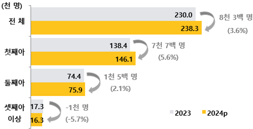 지난해 합계출산율 ‘0.75명’…9년만에 반등