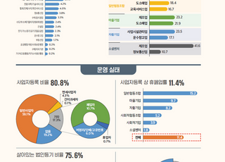 '경기도 사회적경제조직' 평균 매출 11억…6926개소 설립 '전국 최다'