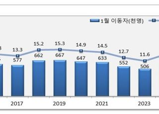 1월 인구이동 14.6% 줄어…주택 경기, 설 연휴 영향