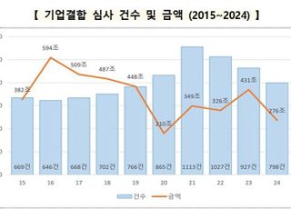 지난해 기업결합 심사건수 ‘798건’ 3년 연속 감소