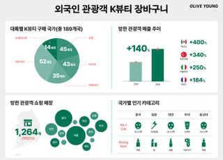 CJ 올리브영, 24년 외국인 매출 140% ↑…"'K뷰티 게이트웨이' 자리 매김"