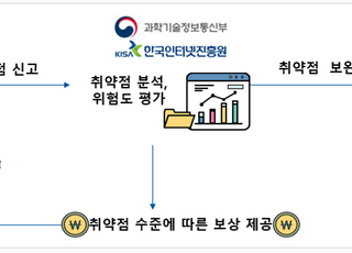 과기정통부, SW 보안취약점 신고포상제 운영