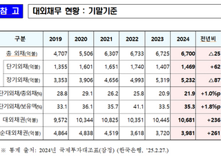 외채 건전성 지표 악화…지난해 외채 비중·보유액 전년보다 증가