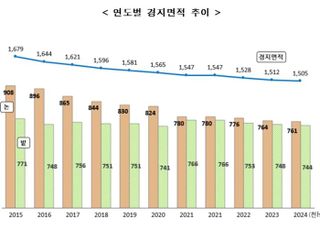 전국 경지면적 11년 연속 줄어… 7530ha 감소