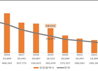 인천 출생아 수 증가율 전국 1위…“저출산 극복 선두”