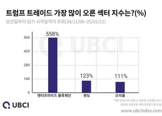 업비트 UBCI "트럼프 트레이드 기간 동안 '기업용 블록체인' 상승세"