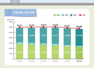 한의약 산업 보건업 55.9% 차지…사업체 수 감소 반면 매출액 증가