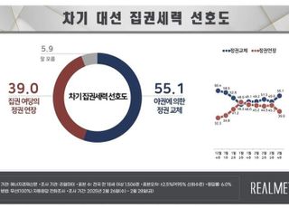 정권연장 39.0% vs 정권교체 55.1%…국민의힘 37.6% 민주당 44.2% [리얼미터]