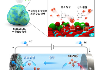 KAIST, AI 기반 화재 걱정없는 고효율 아연-공기 배터리 개발