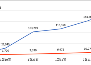 농수산물 온라인도매시장 거래액 2000억원 돌파…전년비 15배↑