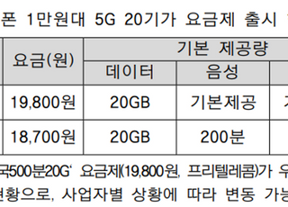 "알뜰폰 도매대가 인하로 1만원대 5G 20GB 요금제 속속 출시"