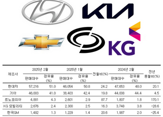 “얼마만이야”... 전기차 미동 없지만, 지갑은 열렸다 (종합)