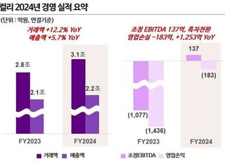 컬리, 첫 EBITDA 흑자 달성…작년 매출 2.1조 6% ↑