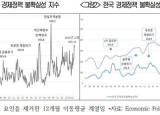 “경제정책 불확실성 60개월 내 최대”...설비투자 감소 우려↑