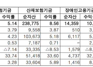 고용부 4대 기금, 총 34조5000억원 적립…지난해 수익 2조8000억원