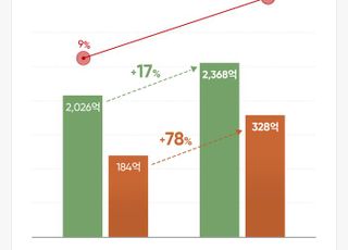 안다르, 작년 영업이익 328억으로 78% 증가…"역대 최대"