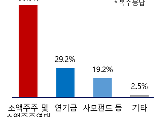 “개미투자자, 주주관여 91%로 주도권 행사…기업 경영에 미치는 힘 커져”