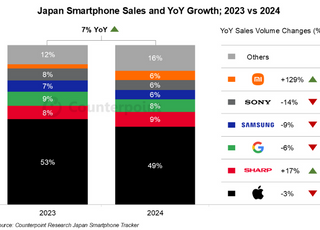 "작년 日 스마트폰 판매 7% 증가…애플 독주 속 샤프·샤오미 성장세"