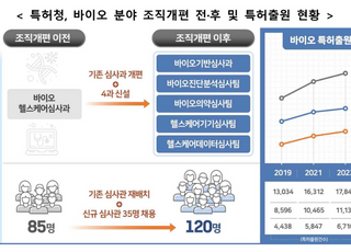 "바이오 특허 심사 이제 2개월 안에"…특허청 전담 조직 출범에 업계 '환영'