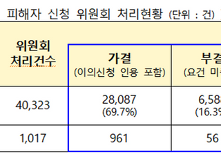 전세사기 피해자 총 2만8087명…올해 2509건 가결