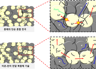 KETI-성균관대, 전고체전지 이온·전자 전도성 향상 기술 개발